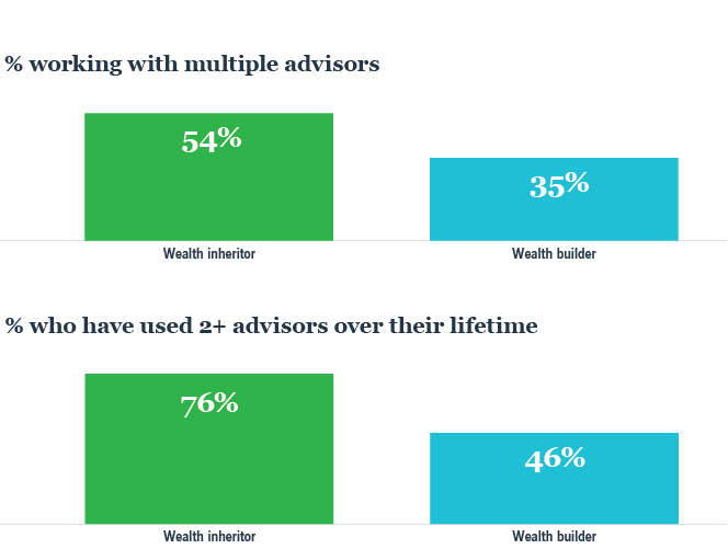 May engage with multiple advisors chart