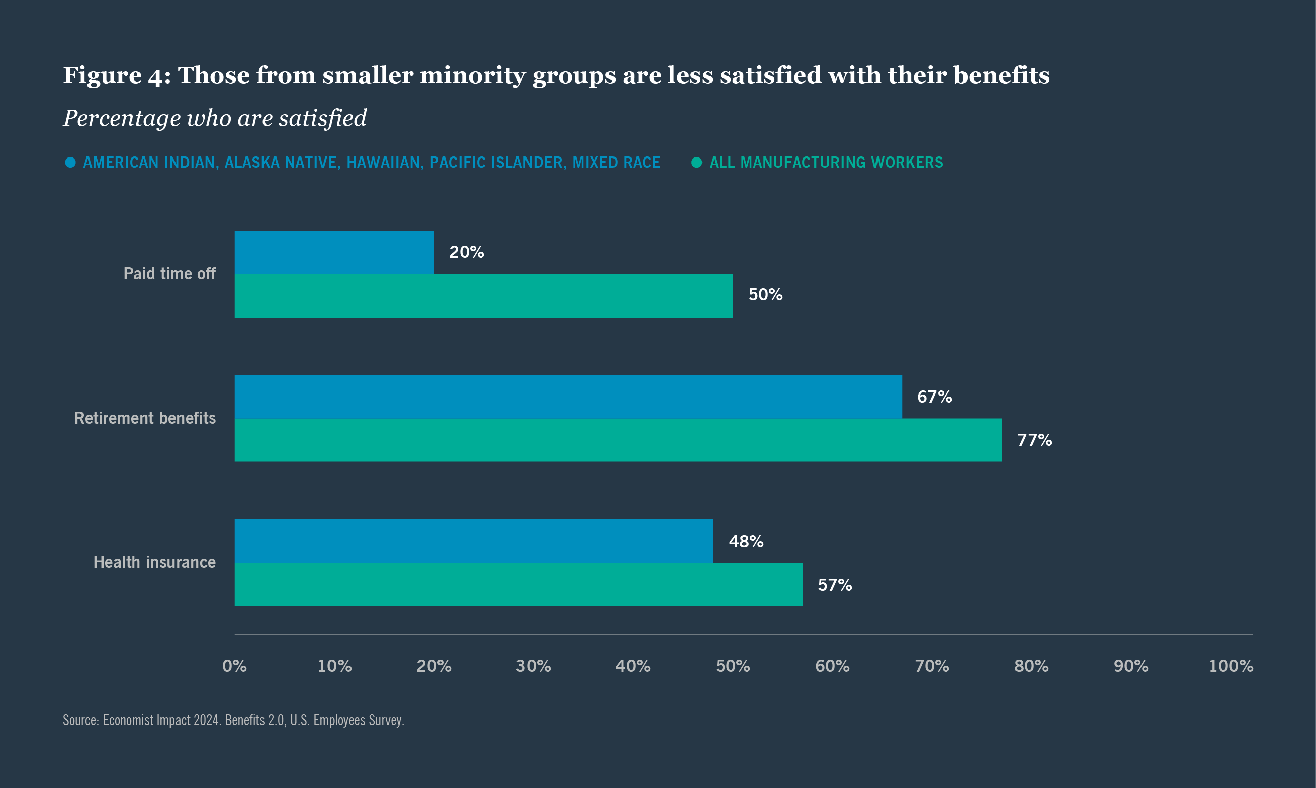 Those from smaller minority groups are less satisfied with their benefits