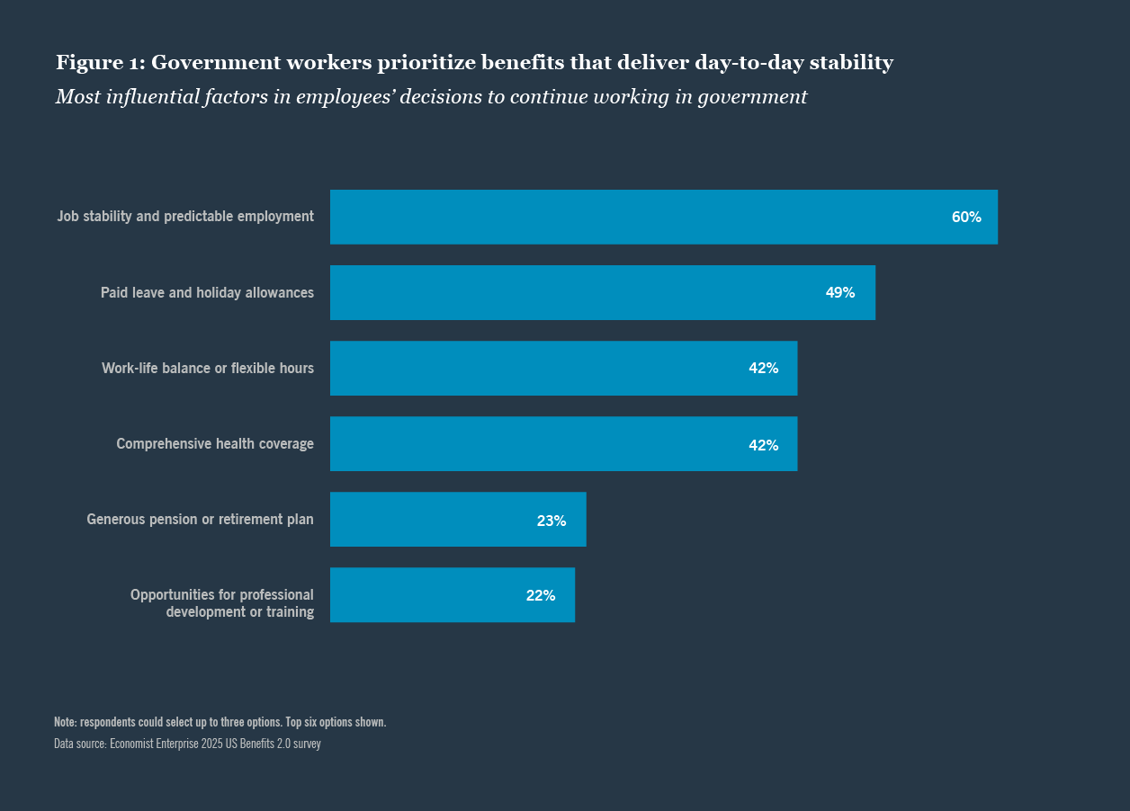 Economist enterprise 2025 US Benefits 2.0 survey