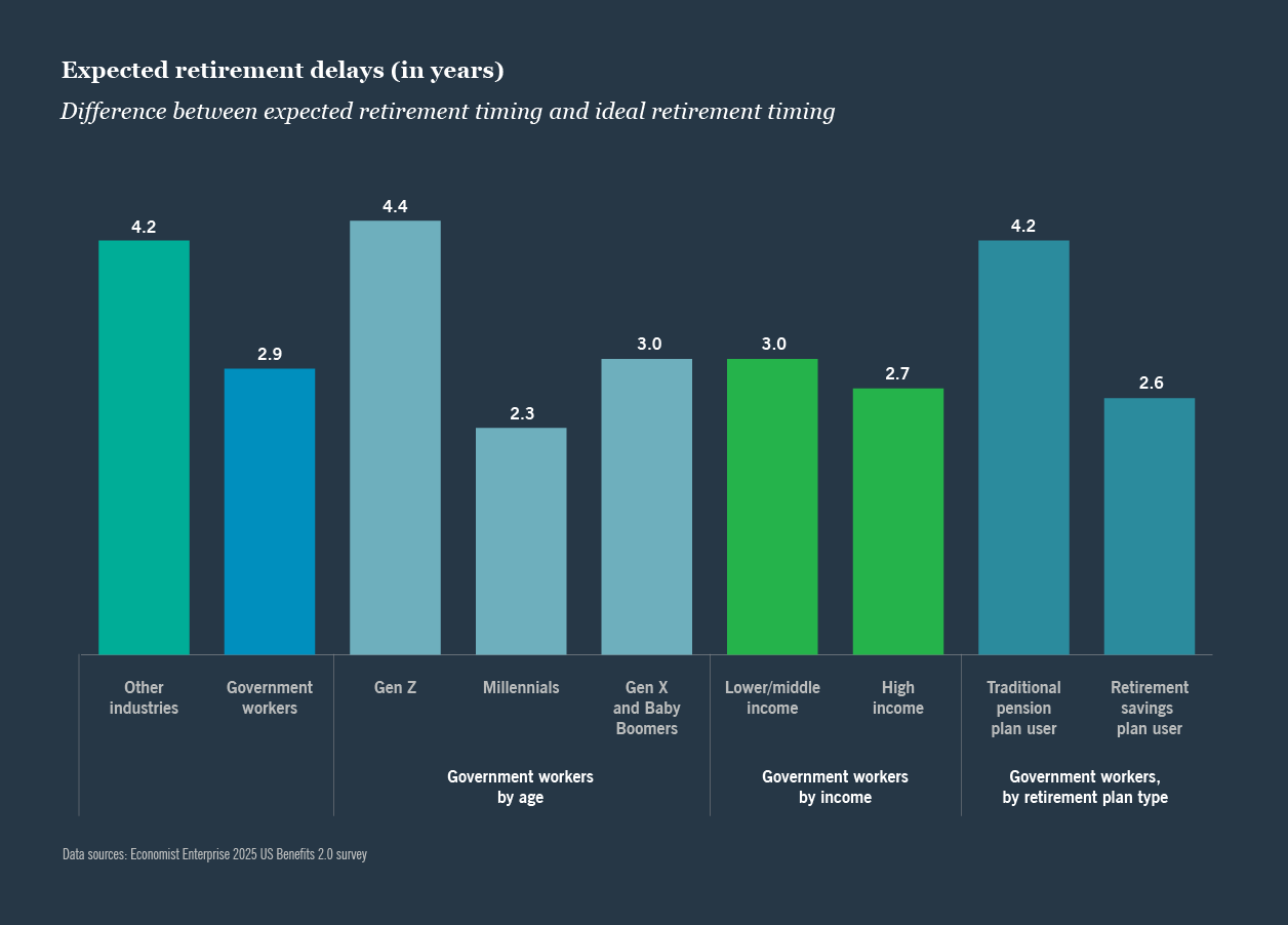 Expected retirement delays chart