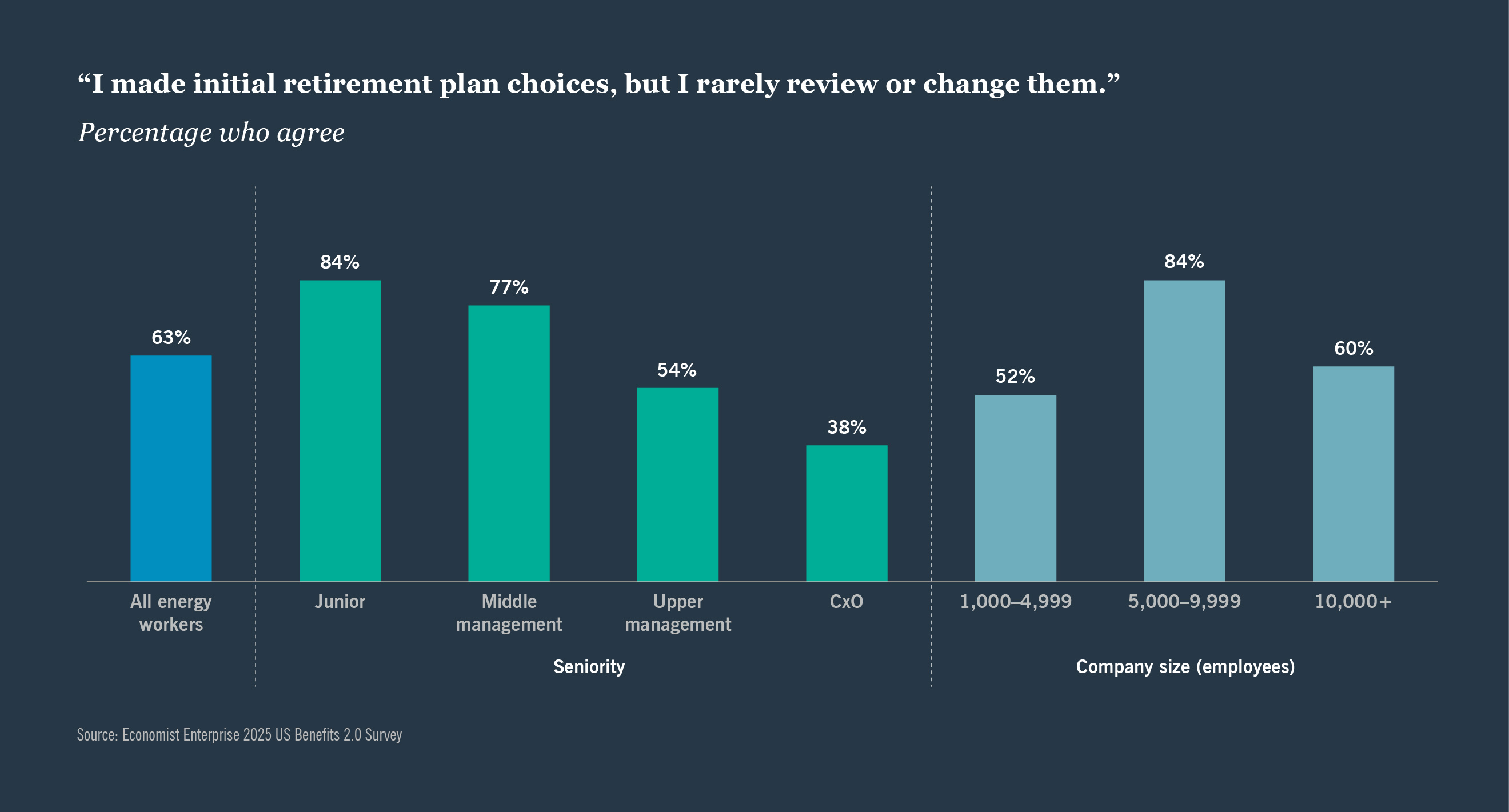 Bar chart illustrating the percentage of individuals with a retirement plan, highlighting varying levels of preparedness.