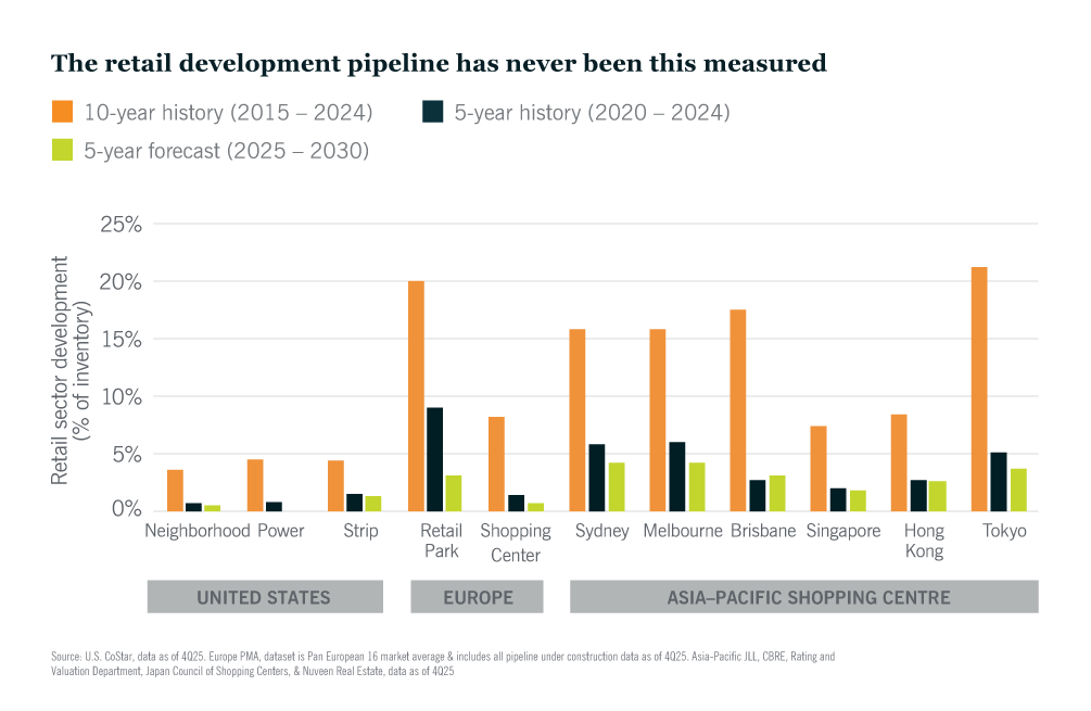 Retail sector development graph