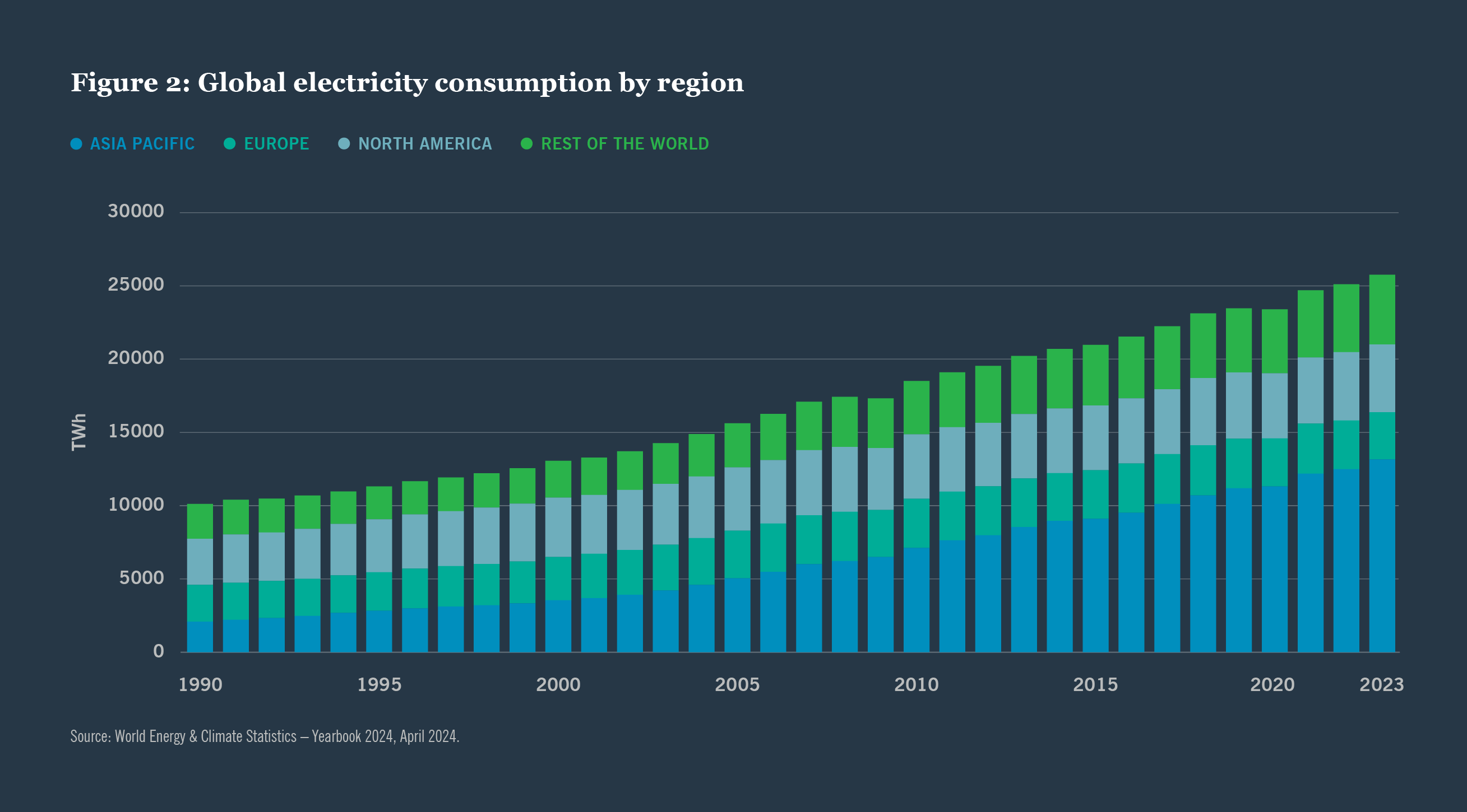 Global electricity consumption by region