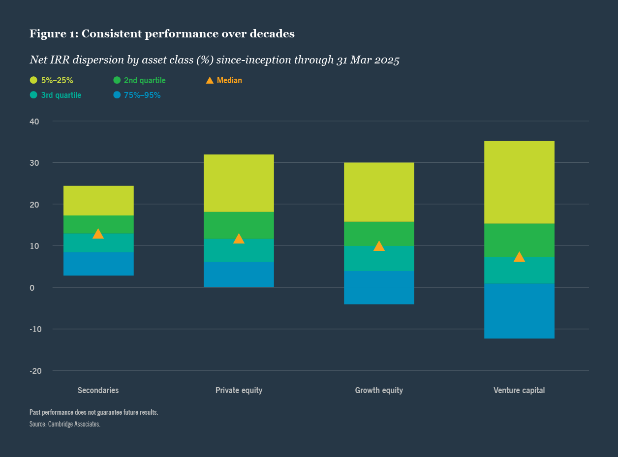 Consistent performance over decades