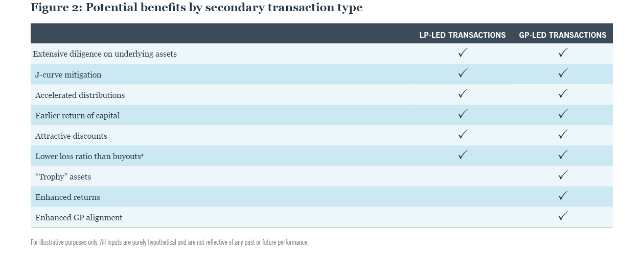 Potential benefits by secondary transaction types