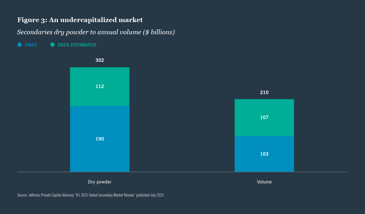 An undercapitalized market