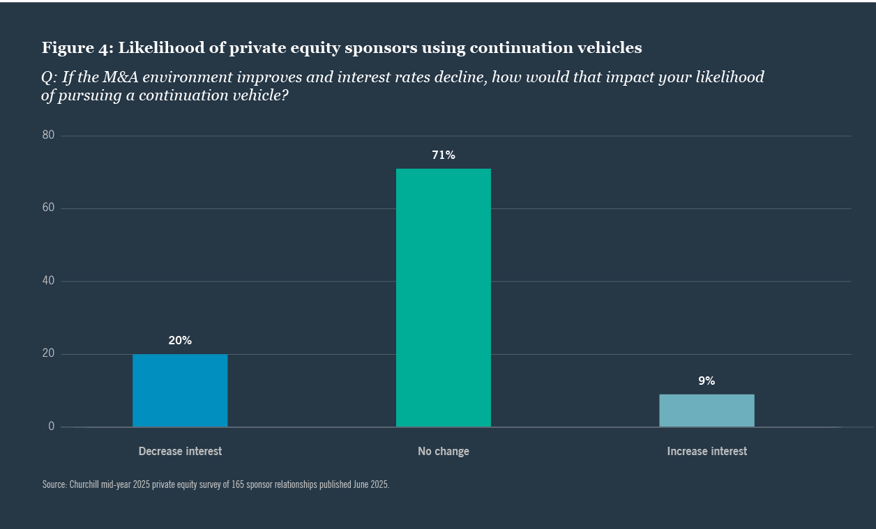 Likelihood of private equity sponsors
