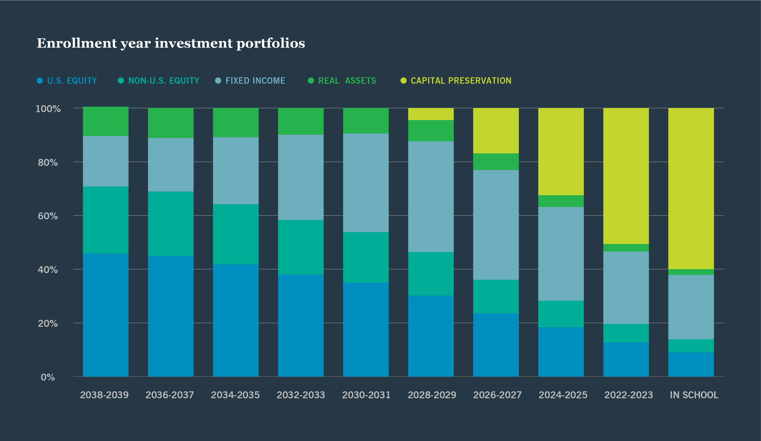 Enrollment year investment portfolios MI 529 Advisor Plan Nuveen