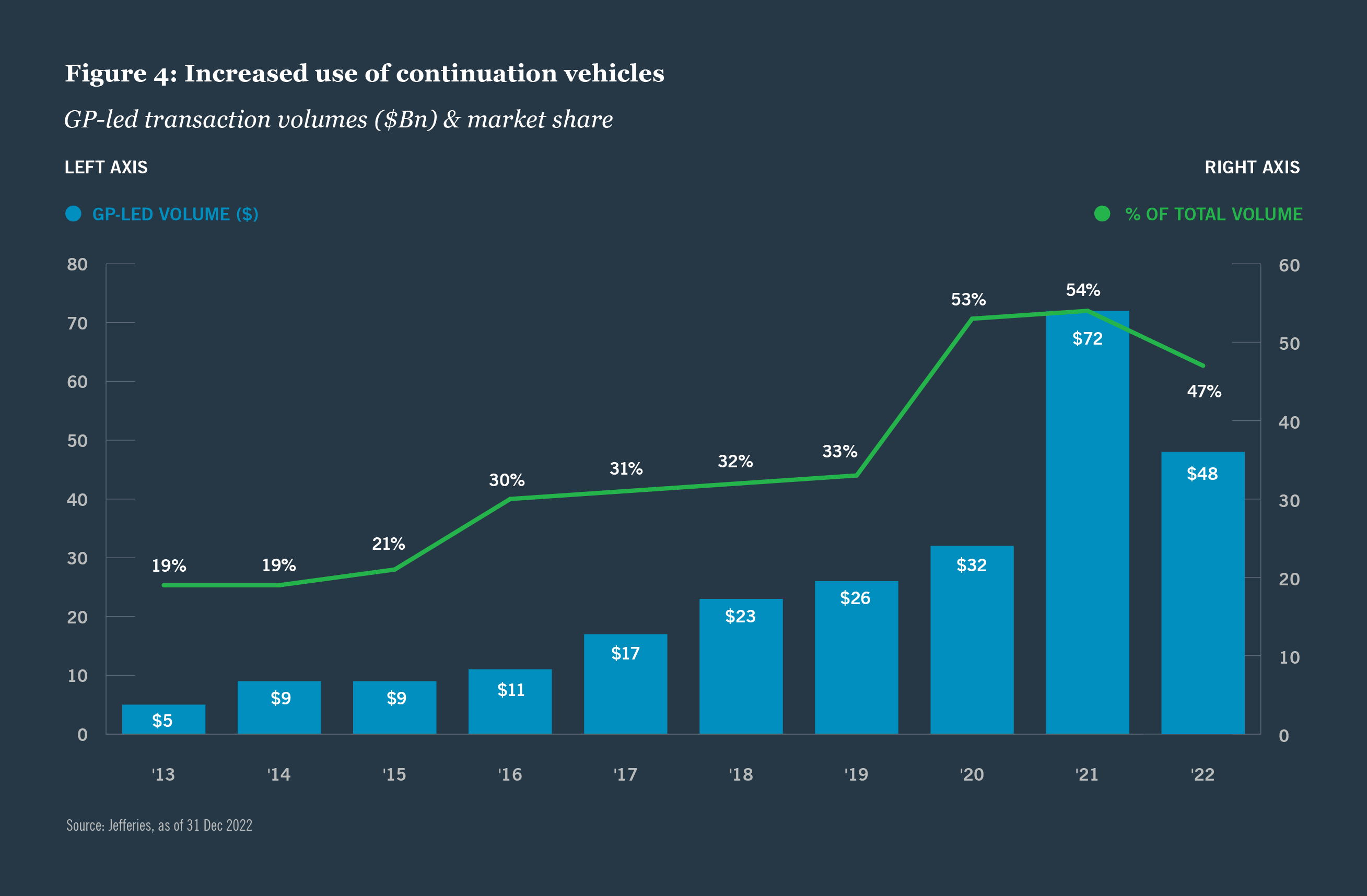 Increased use graph