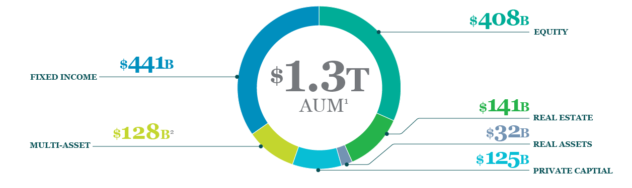 Nuveen assets pie chart