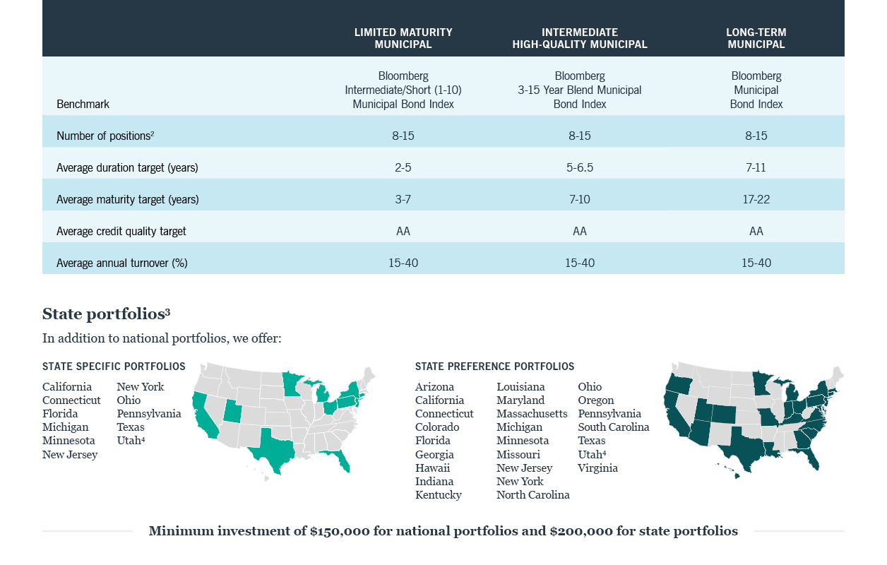 Chart: Municipal SMAs available at Edward Jones