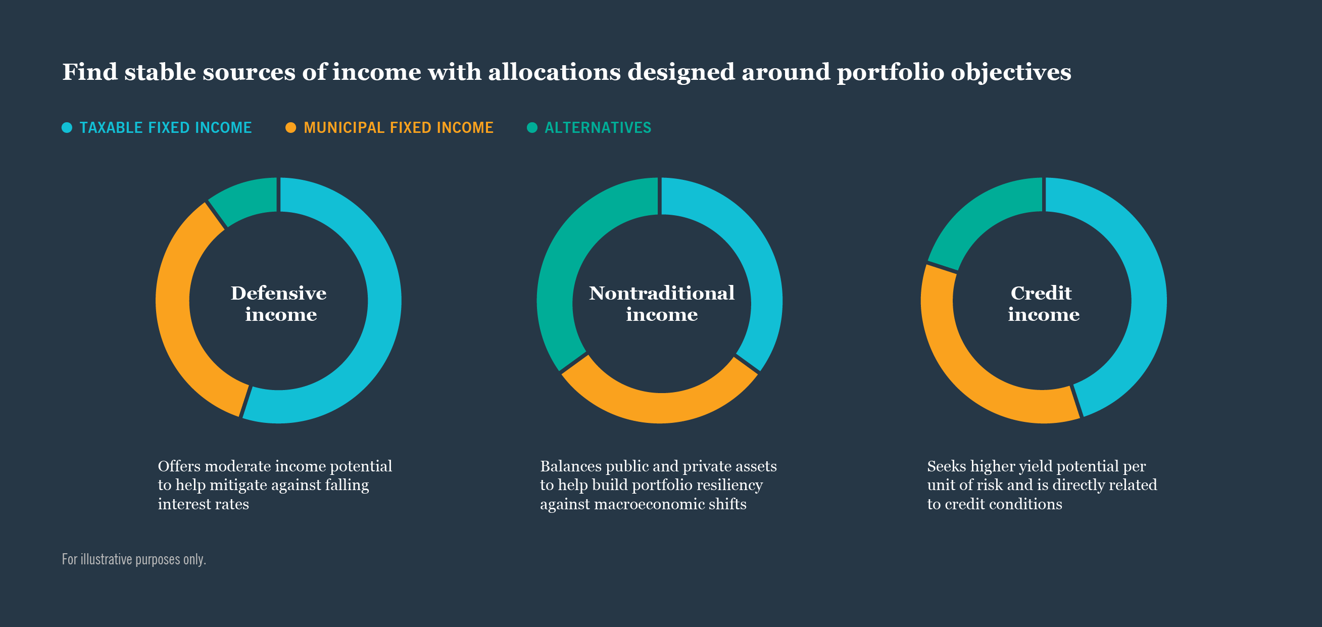 Chart: Find stable sources of income with allocations designed around portfolio objectives