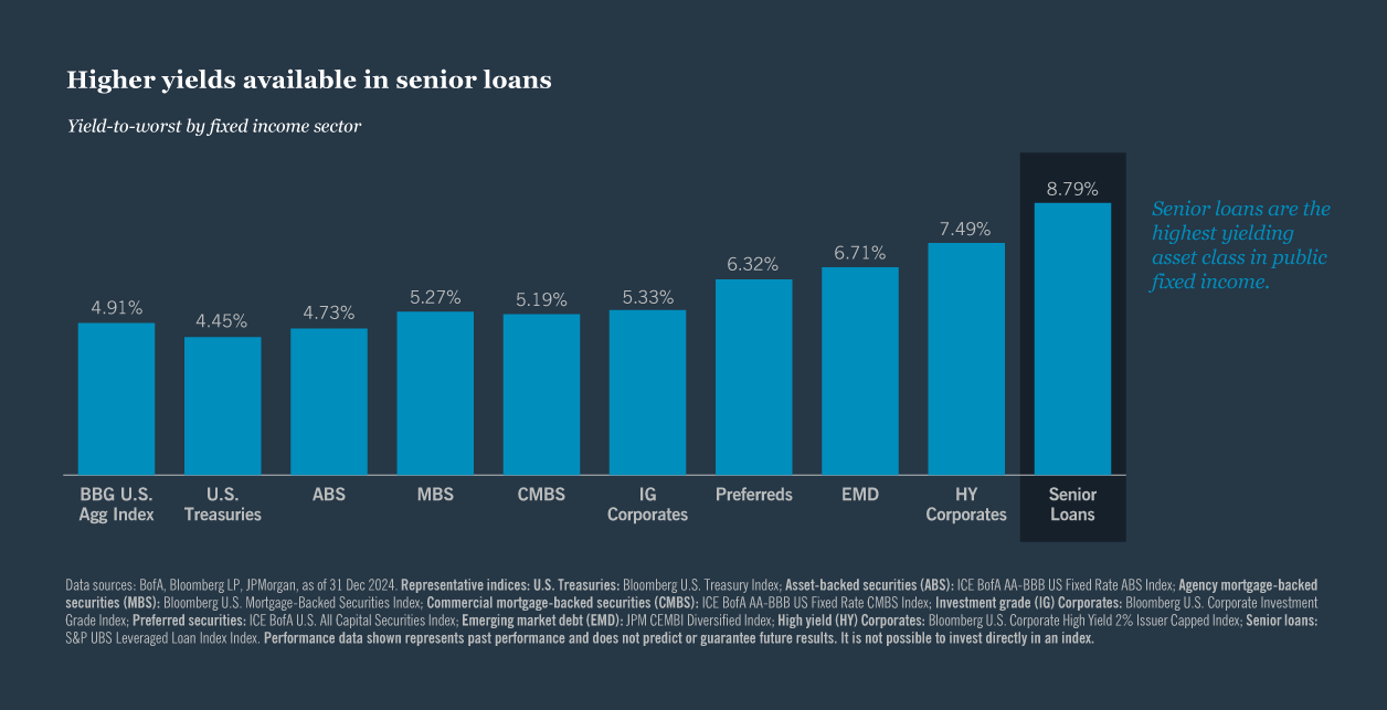 Higher yields available in Senior Loans