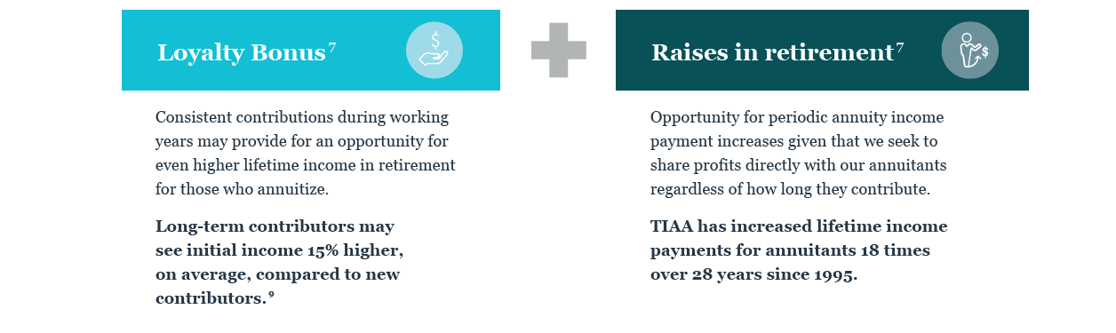 The TIAA advantage: sharing the profits. Loyalty bonus plus raises in retirement