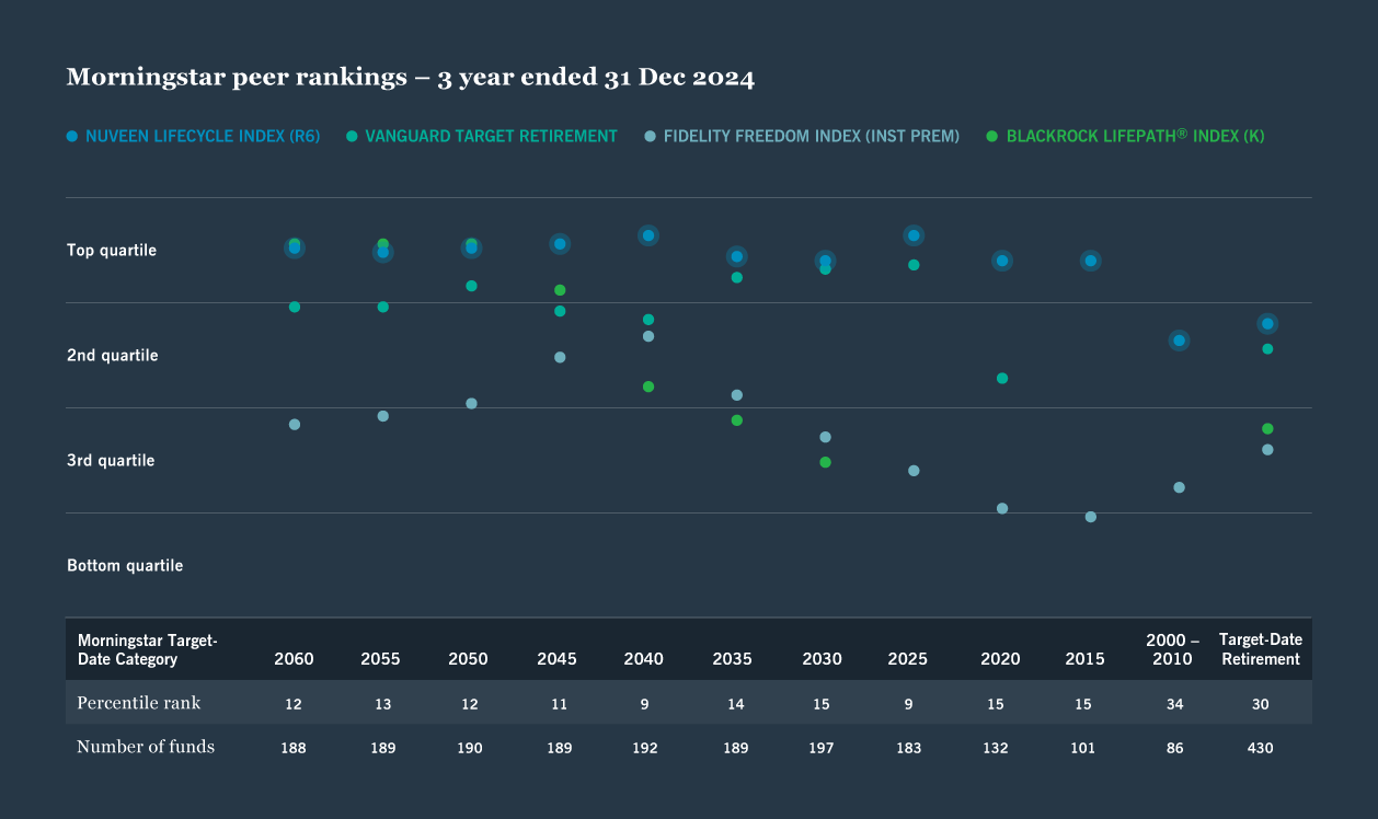 lifecycle index 3 year