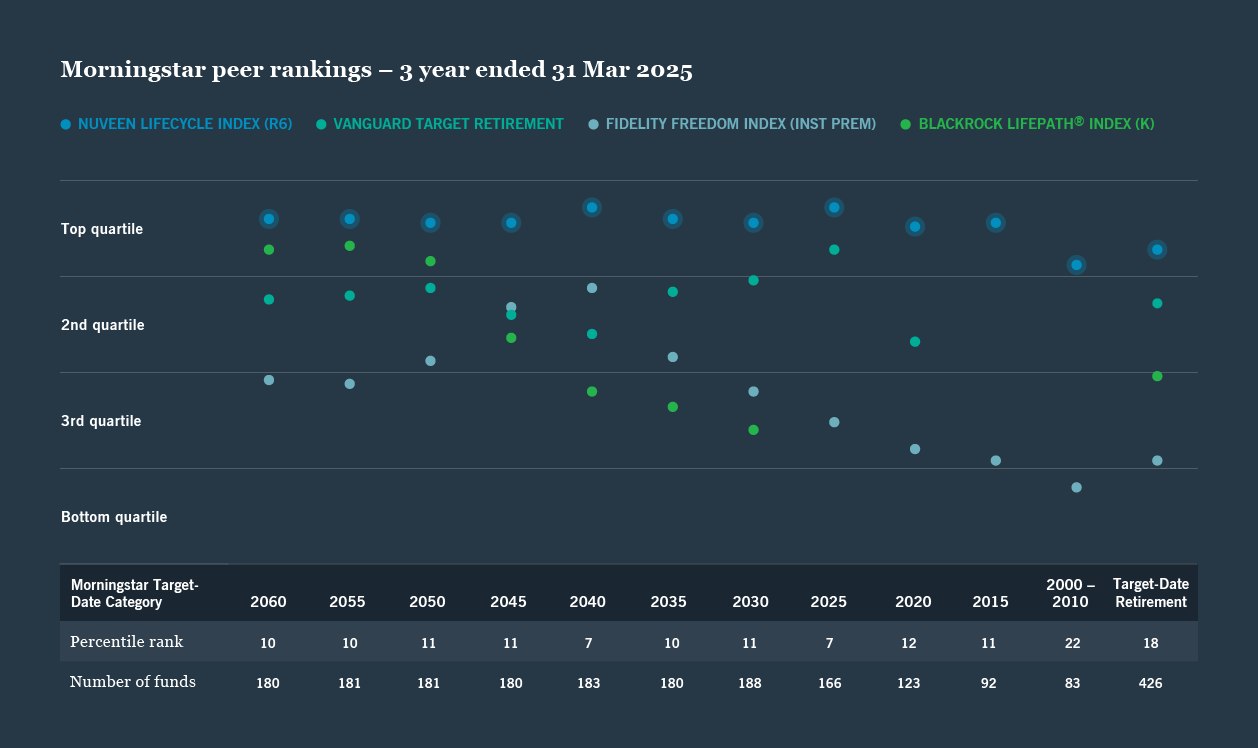 lifecycle index 3 year