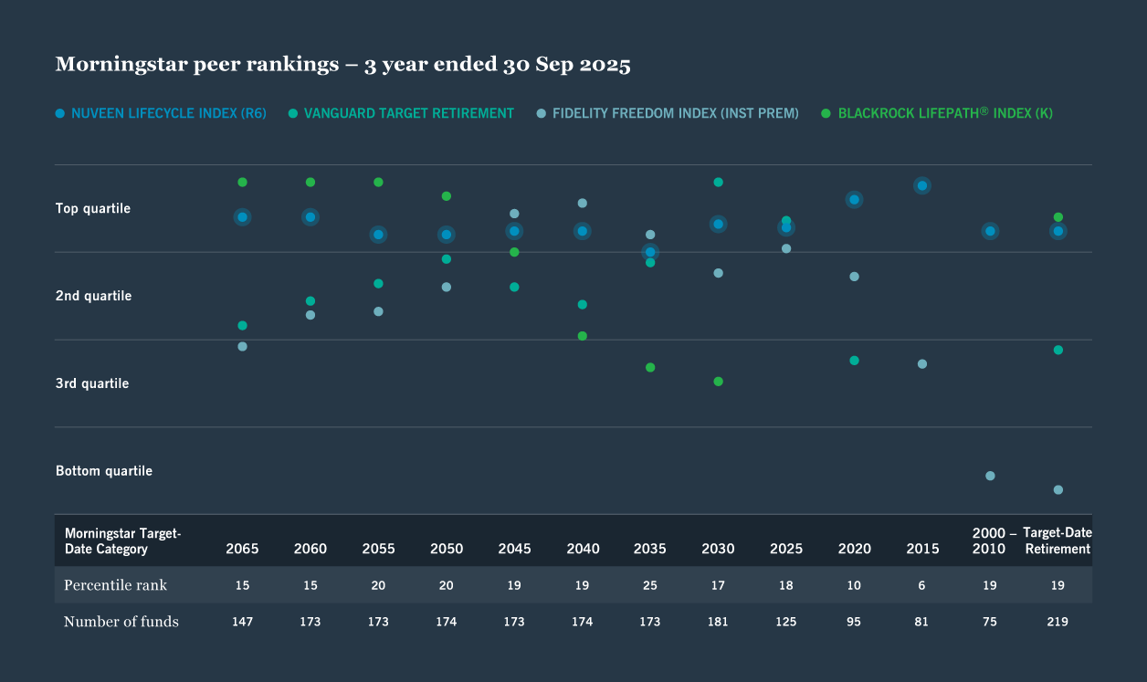 Scatter plot showing Morningstar peer rankings for retirement funds over three years ending Sep 2025. 