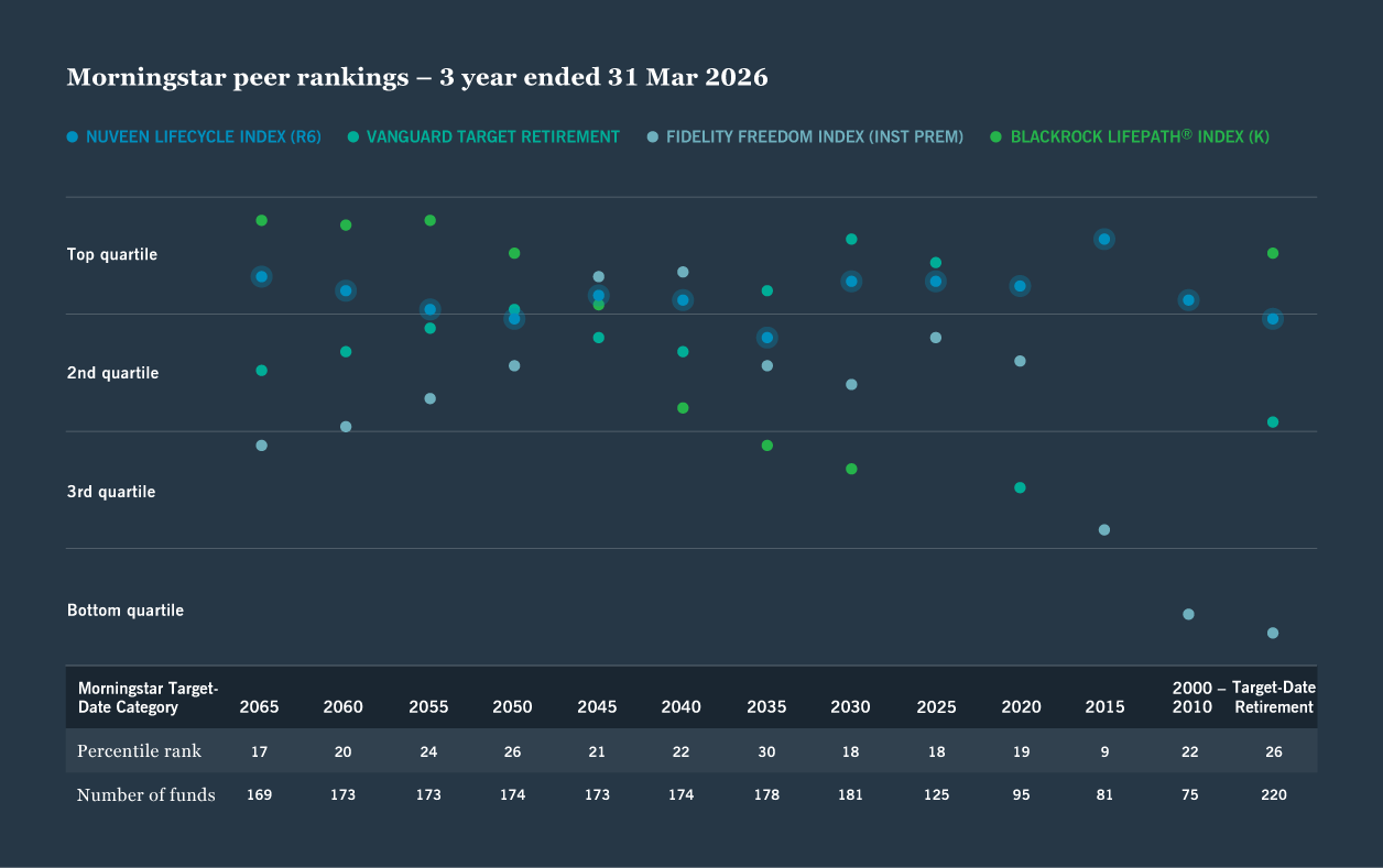 Morningstar peer rankings 31st March 2026