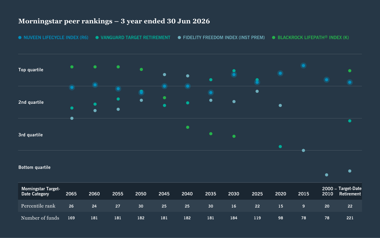Morningstar peer rankings 30th June 2026