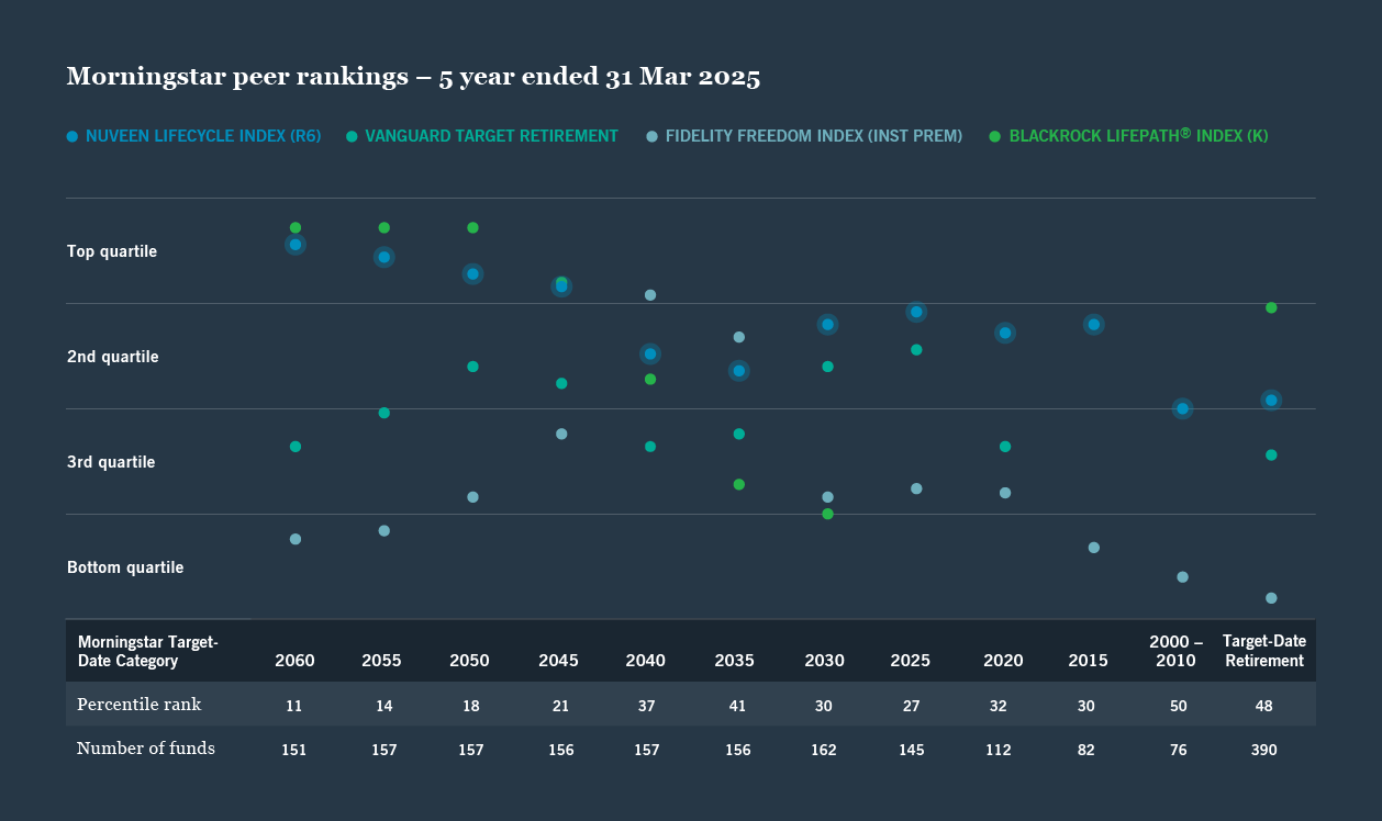 lifecycle index 5 year