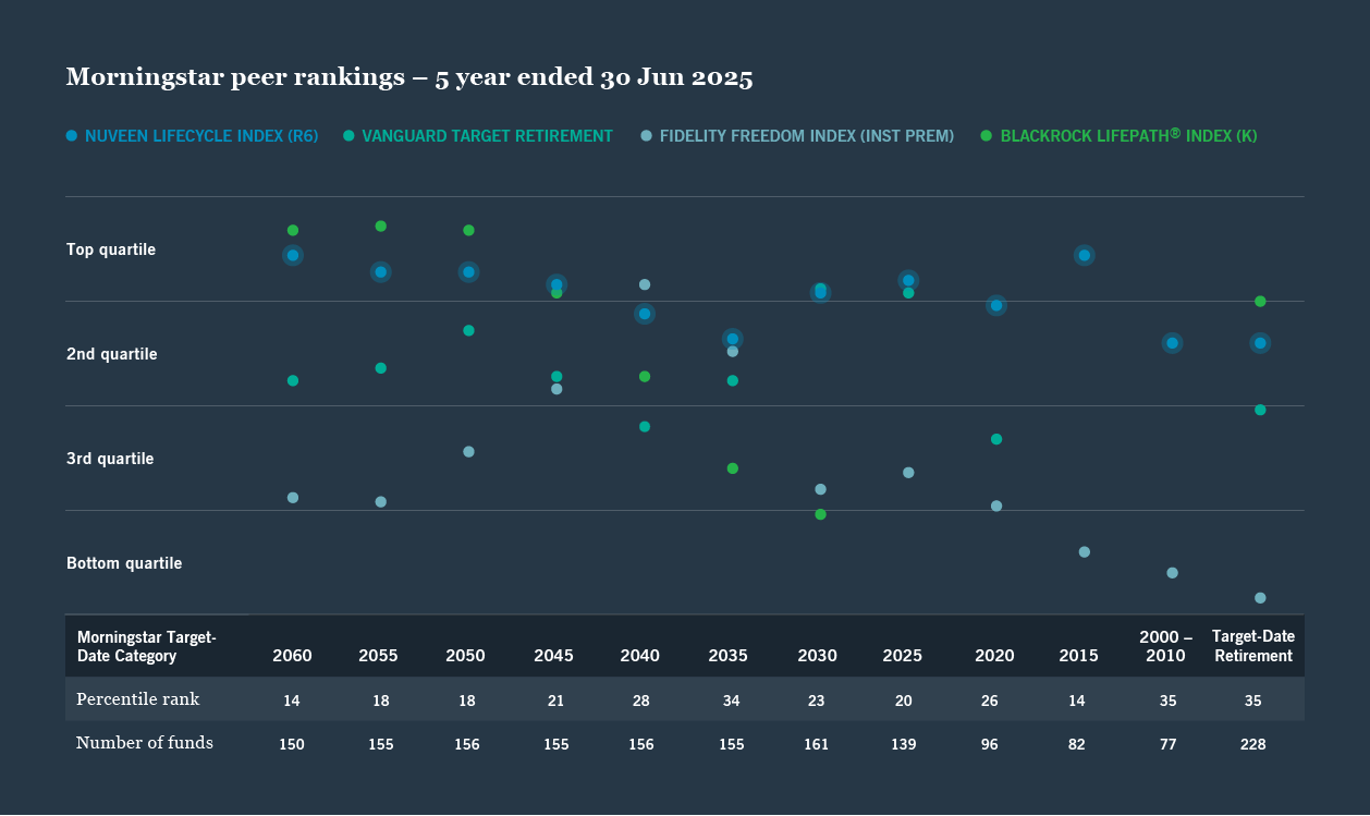 A chart showing 5 year lifecycle index fund ranking