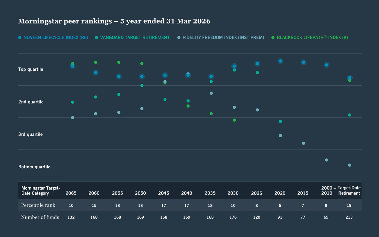 Morningstar peer rankings 31st March 2026