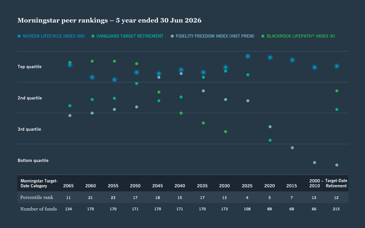 Morningstar peer rankings 30 June 2026