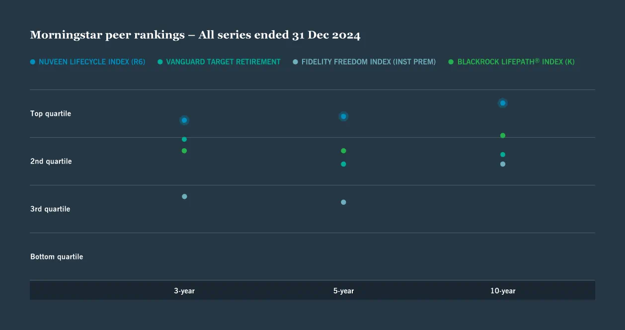 lifecycle index all series