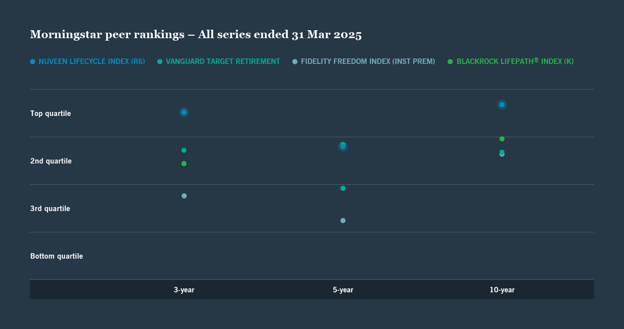 lifecycle index all series