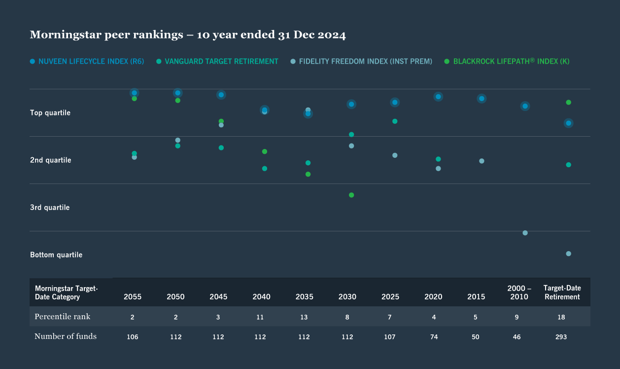 lifecycle index 10 year