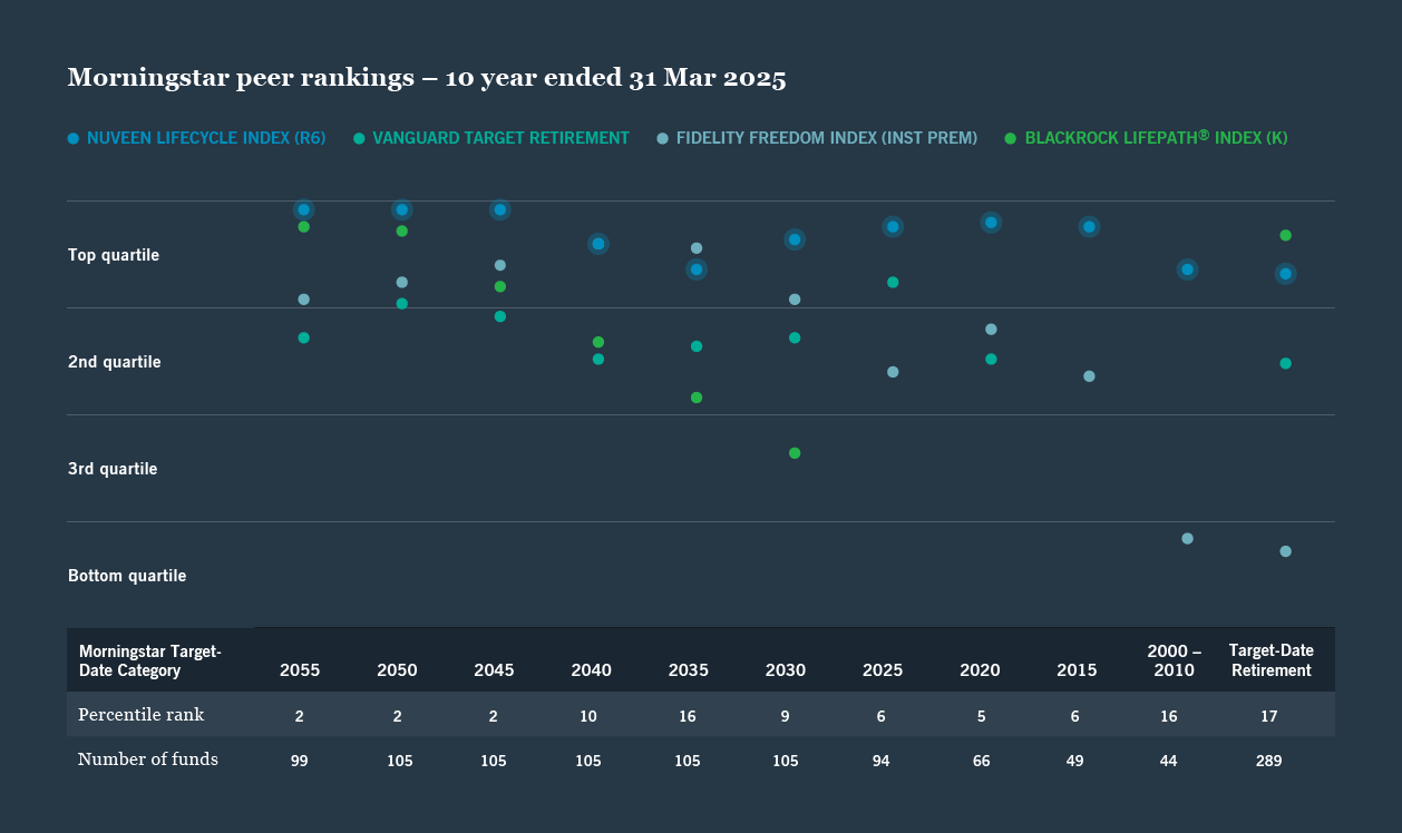 lifecycle index 10 year