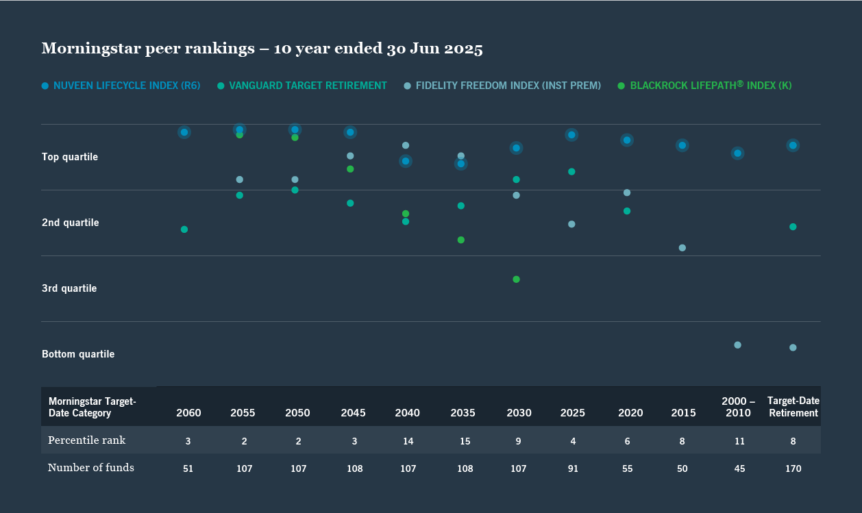 A chart showing 10 year life cycle index fund ranking