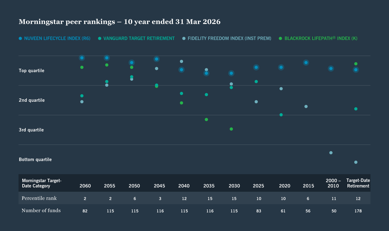 Morningstar peer rankings