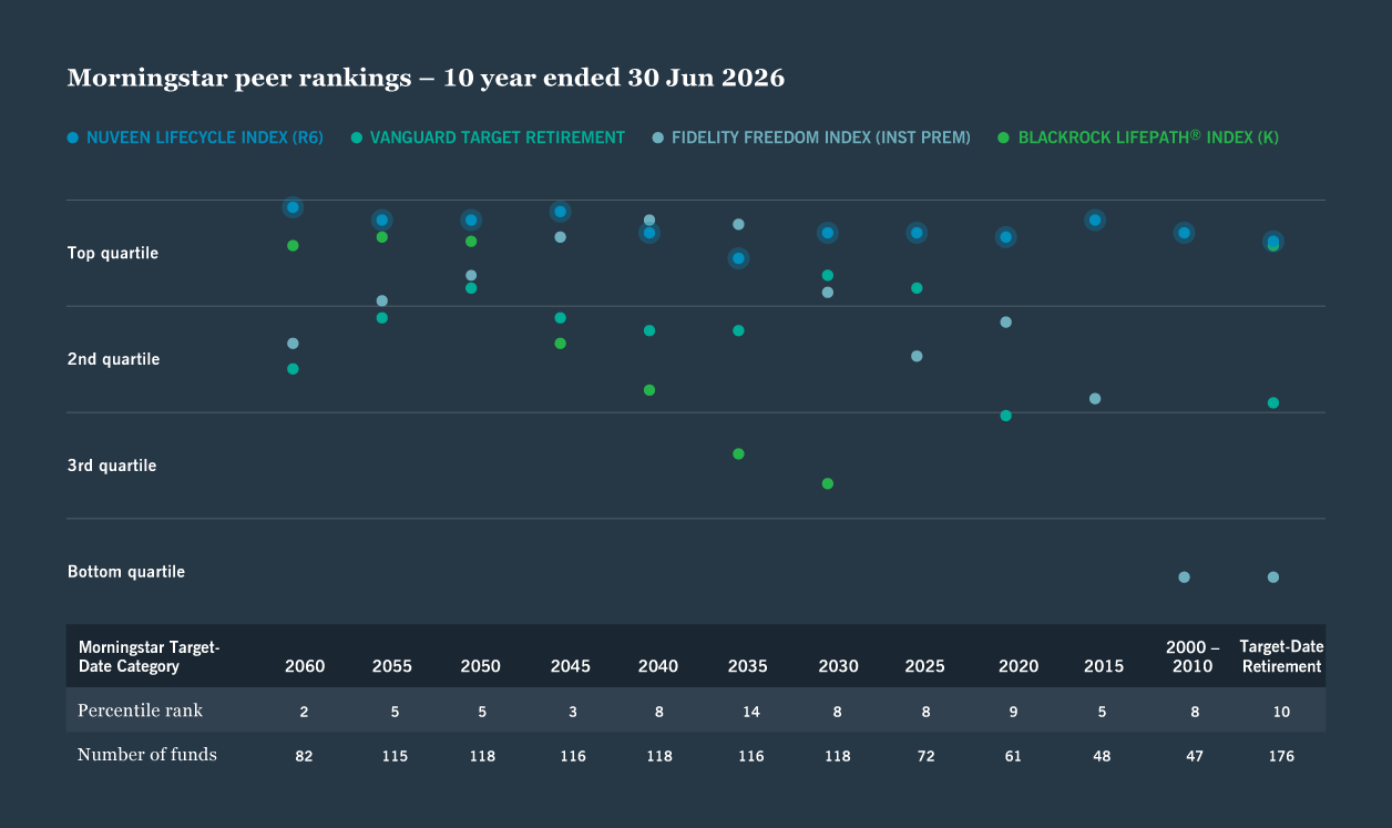 Morningstar peer rankings