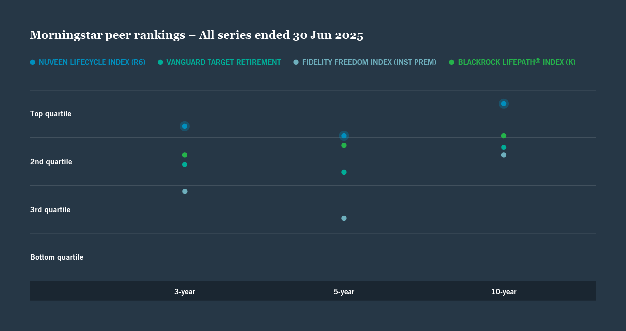 A chart showing overall ranking of the lifecycle index fund