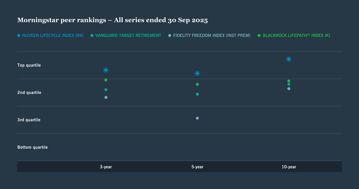 Morningstar peer rankings chart shows 3, 5, and 10-year performances.