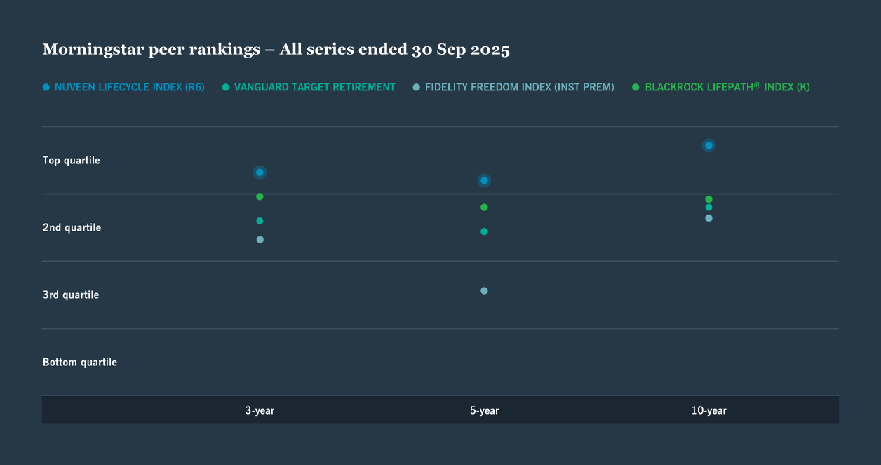 Morningstar peer rankings chart shows 3, 5, and 10-year performances.