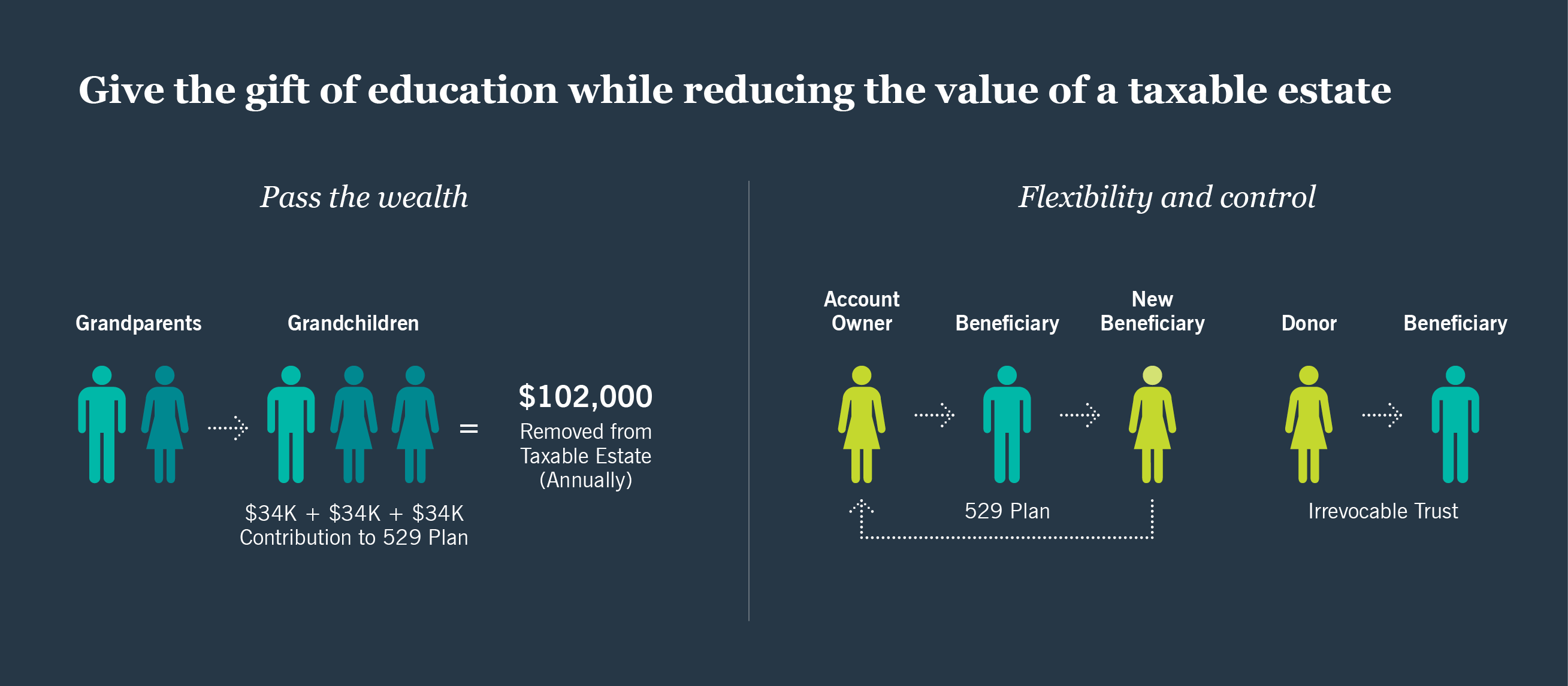 Give the gift of education