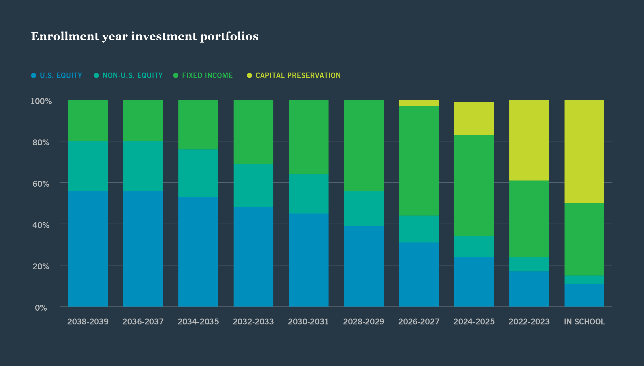 Enrollment year investment portfolios v2