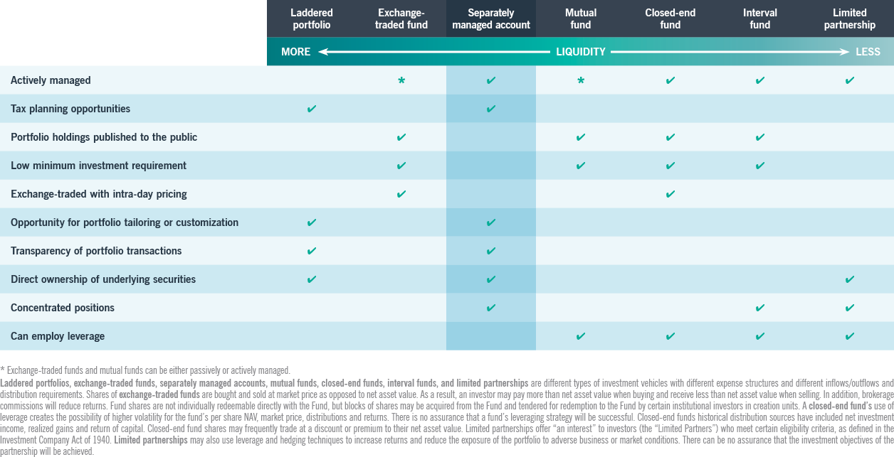 Table: How do separately managed accounts compare to other investment solutions?