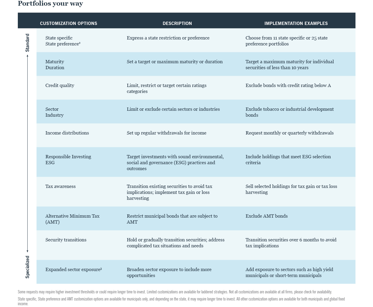 Portfolios your way table