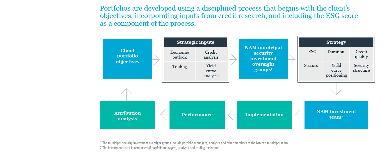 Portfolios are developed using a disciplined process that begins with the client's objectives