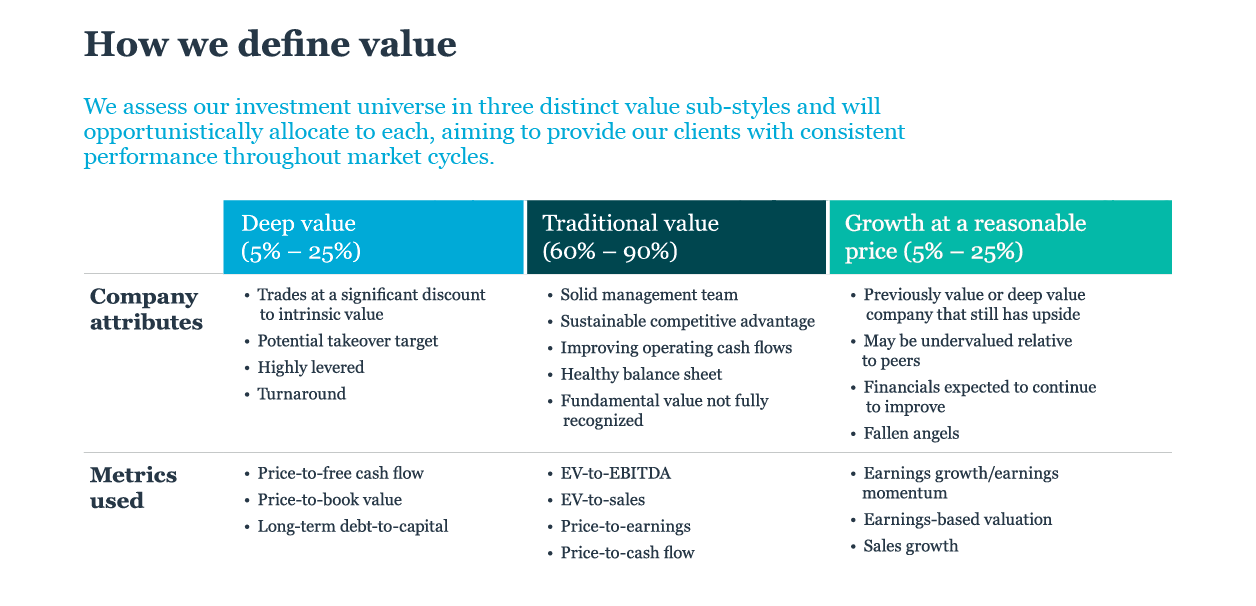 Chart: How we define value