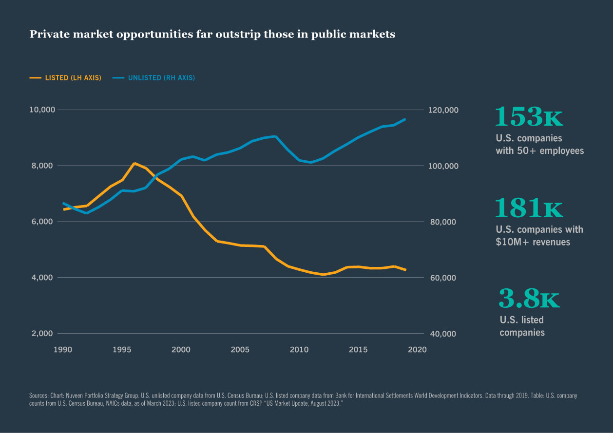 Private market opportunities