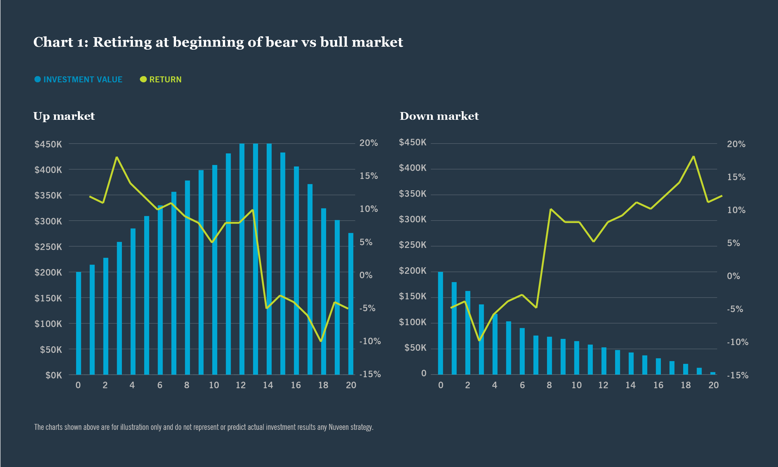 Retiring at beginning of bear vs bull market