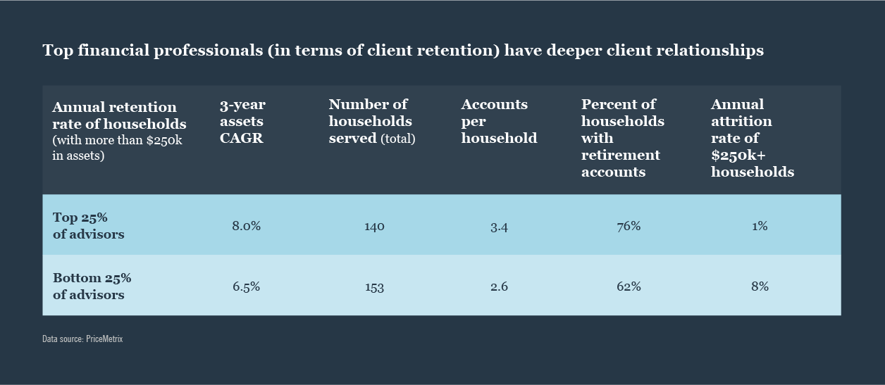 Top financial professionals have deeper client relationships