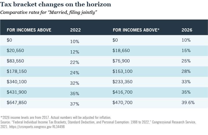 Tax bracket changes on the horizon