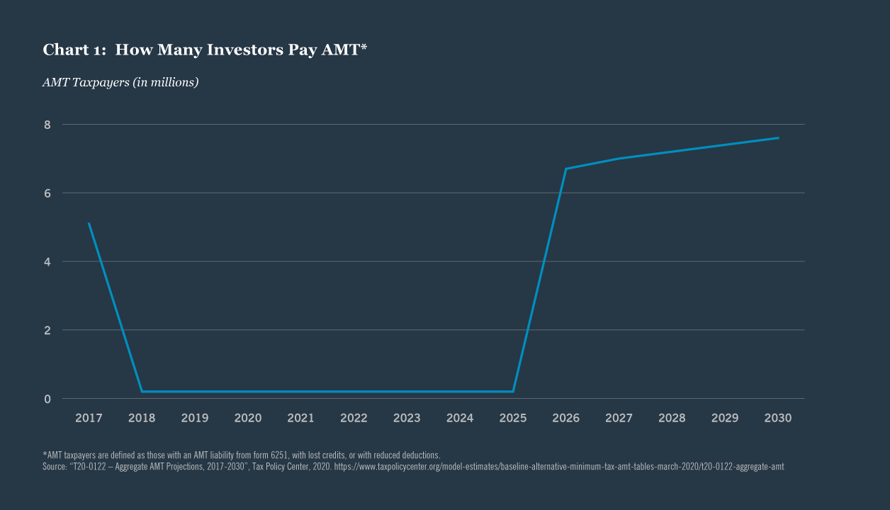 Chart: How many investors pay AMT