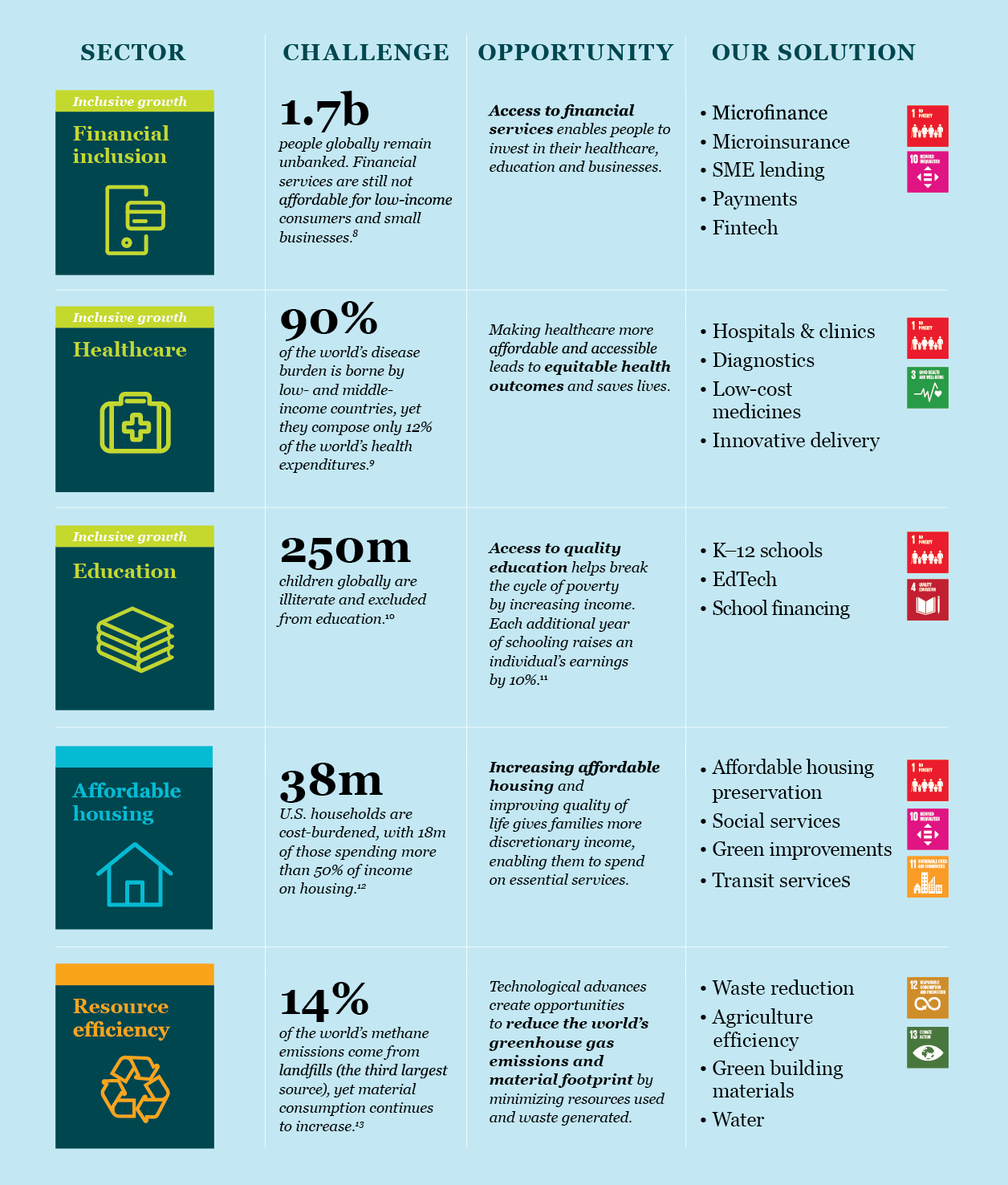 Table of sector, challenge, opportunity, and our solution