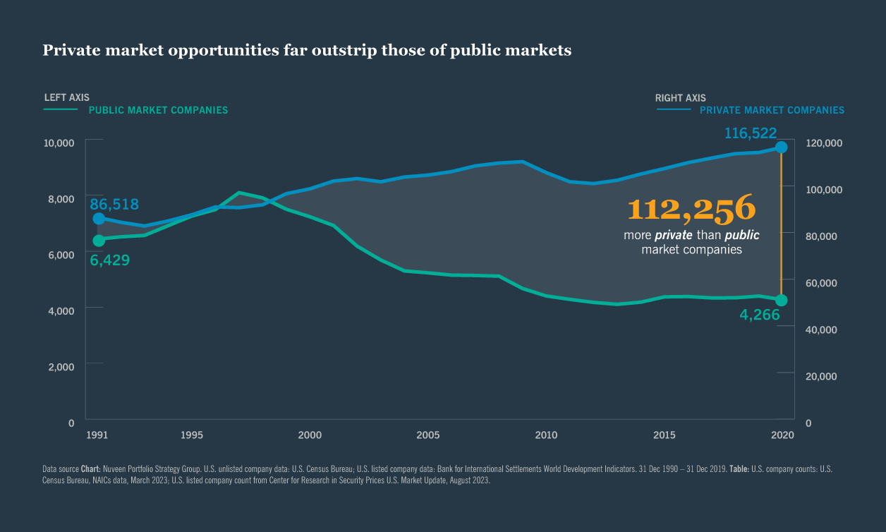 Chart: PRIVATE MARKET OPPORTUNITIES FAR OUTSTRIP THOSE OF PUBLIC MARKETS